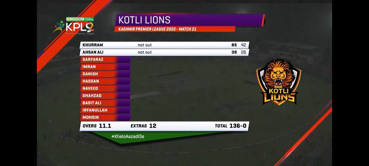 areeb_7official's tweet photo. Absolute Carnage at muzaffarabad cricket stadium
Khurram Manzoor and Ahsan Ali have powered Kotli Lions to playoffs with an emphatic 1⃣0⃣ wickets victory ✌️
#KPL2022 #KheloAazadiSe #KingdomValleyKPL #RHvKL https://t.co/lg9DSQjwgM