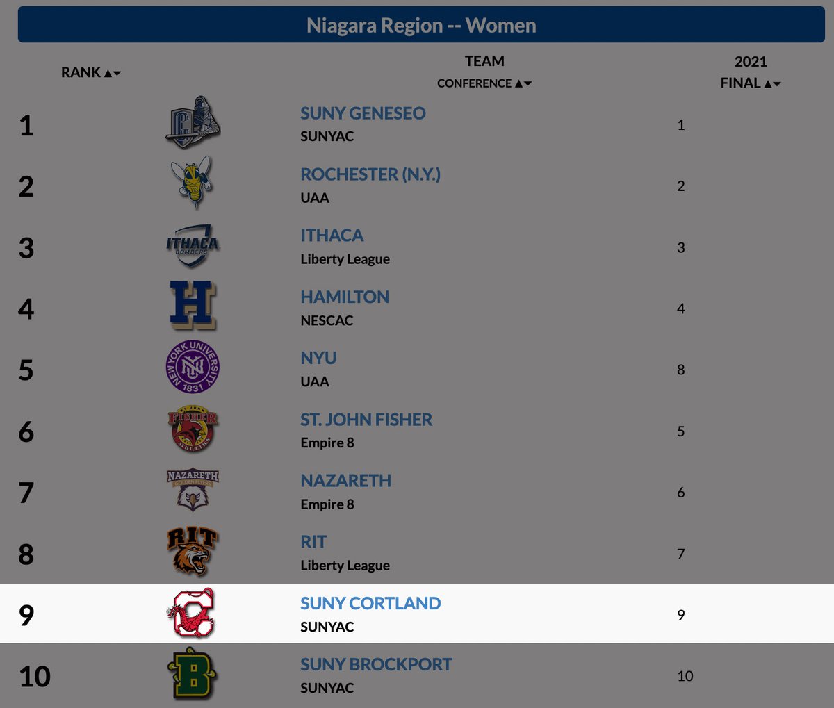 RedDragonPride's tweet photo. The @CORTLANDXCTF cross country teams are both in the top 10 in the USTFCCCA Niagara Region preseason rankings. The Cortland men are at No. 3 and the Cortland women are at No. 9. The Red Dragons open the season Sept. 10 at the Oswego Invitational. https://t.co/P5UokONzg1
