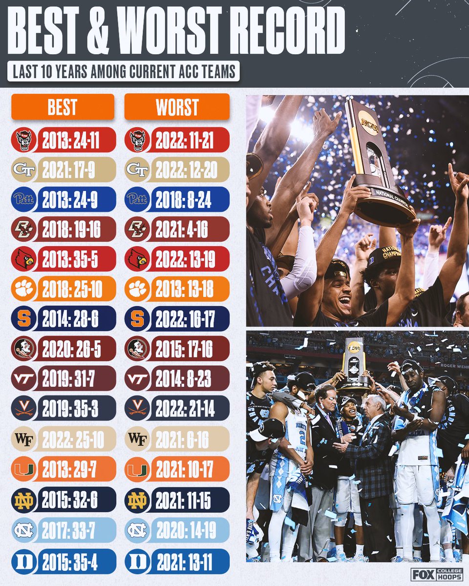 CBBonFOX's tweet photo. 20+ wins aren't hard to come by in the ACC 🔥 😎 

Which record surprises you the most? https://t.co/4RuwShnFIS