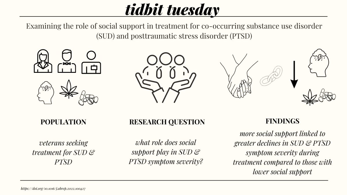 HelpPTSDAlcohol's tweet image. #TidbitTuesday peeks at a new article examining social support in PTSD &amp;amp; substance use severity. Findings point to the link between greater social support (vs lower) &amp;amp; declines in substance use/PTSD symptom severity during tx. sciencedirect.com/science/articl…