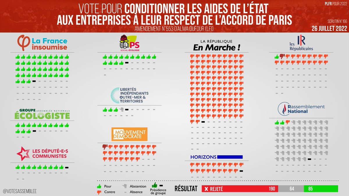 🏛️ Vote pour conditionner les aides publiques aux grandes entreprises à leur respect des engagements de l'accord de Paris :

Rejet de l'amendement d'<a href="/alma_dufour/">Alma Dufour 🐺</a> 
 (190 / 64 / 85)
🟥🟥🟥🟥🟥🟥⬜️⬜️🟩🟩

Date : 26/07/2022, scrutin n°166
➤ www2.assemblee-nationale.fr/scrutins/detai…
#DirectAN