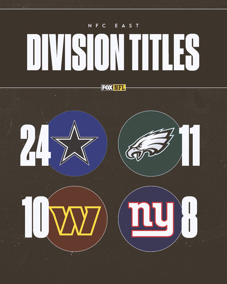 NFLonFOX's tweet photo. The @dallascowboys have the most division titles in the NFC East, and it's not close. https://t.co/Io2JHYXQHp