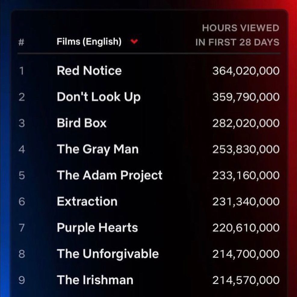 Our hearts are full!!! Purple Hearts has entered in top10 most watched movies on Netflix of all the time with OVER 220,000,000 hours viewed in its first 28 days! 💜💜💜 

#PurpleHearts