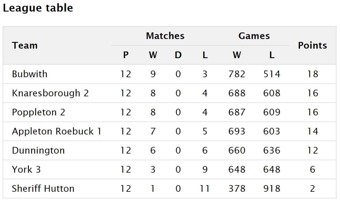 bubwithtennis's tweet photo. The final league table for our ladies' team confirming their position at the top, including an unbelievable game difference of 268 (the next highest was 90).

Previous leaders Poppleton missed out on second spot to Knaresborough due to the tightest of game differences (80 vs 78). https://t.co/z5SMAOLrUY