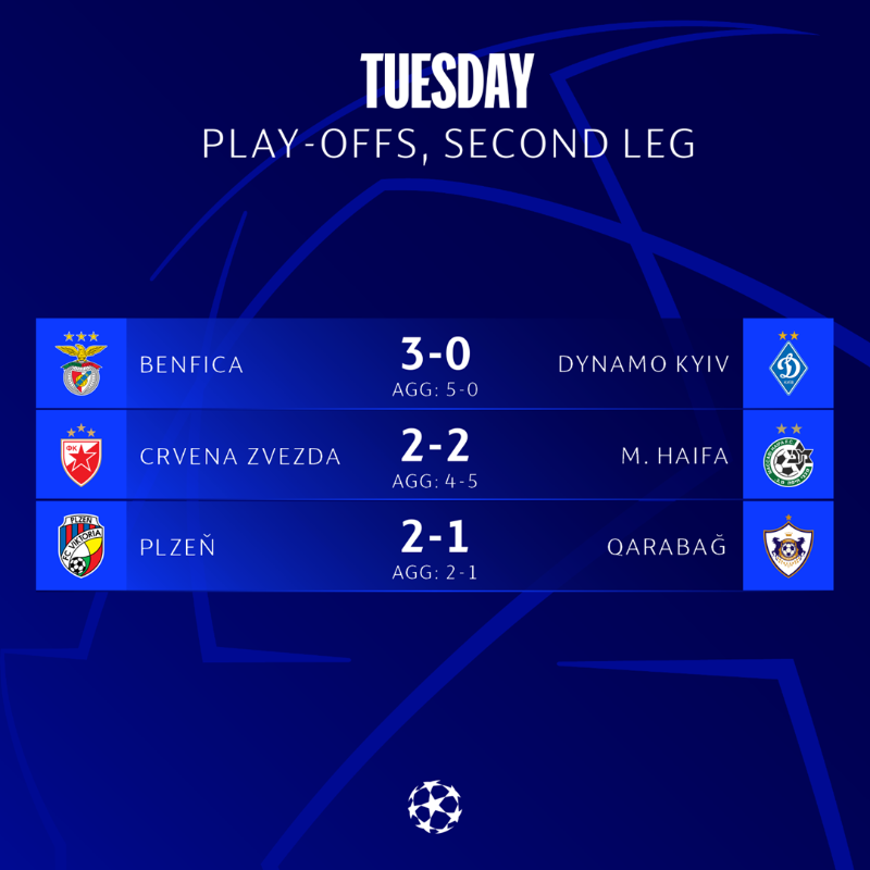 ChampionsLeague's tweet photo. ⏰ RESULTS ⏰

🥳 Benfica, Maccabi Haifa, and Plzeň make it through to the 2022/23 group stage!

#UCL
