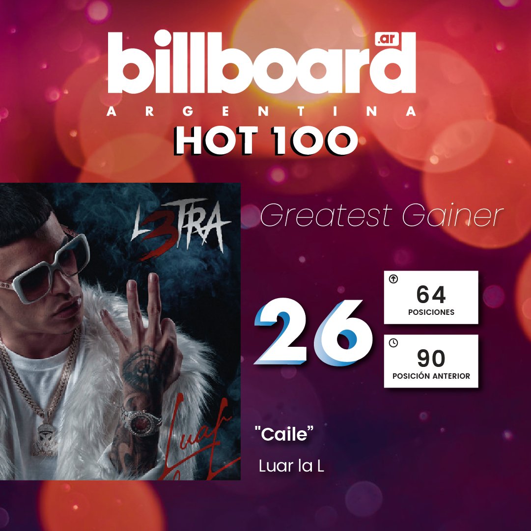 BillboardArg's tweet photo. El #GreatestGainer de la semana en el #BillboardArgentinaHot100 es para #LuarLaL⚡
#Caile dio 64 pasos desde el 90° al 26° 🚀
¿Cuántas ⭐ le das a esta canción?
#LuarLaL #Caile #BillboardAr https://t.co/cVsONcrRmU