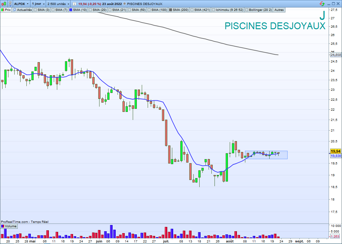 TradingRaf's tweet photo. Piscines Desjoyaux #ALPDX
Baisse de la volatilité sur le titre. On guette la sortie du range CT. https://t.co/jDm1si9Kdj