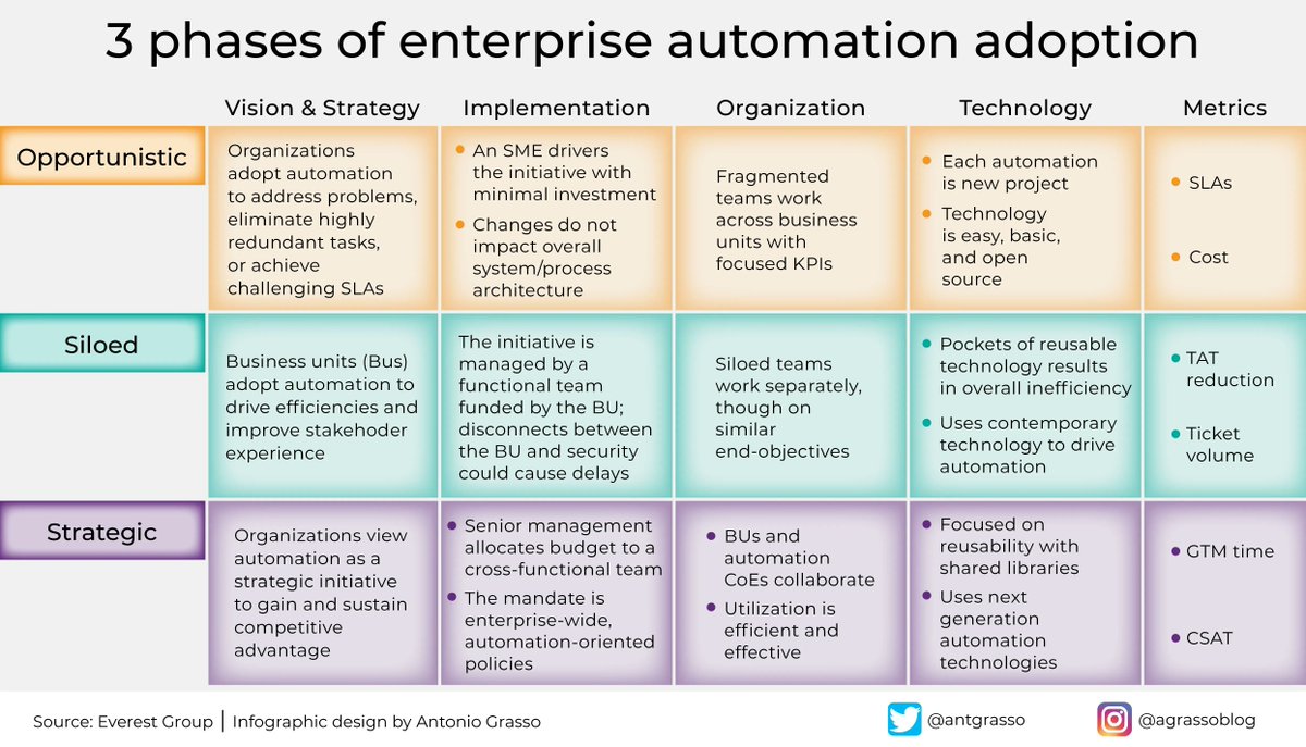 From opportunistic to strategic automation, the recipe is always comprised of vision, implementation, organization, technologies, and metrics.
 
Microblog &amp; social design <a href="/antgrasso/">Antonio Grasso</a> #Automation #DigitalStrategy #CEO #COO
