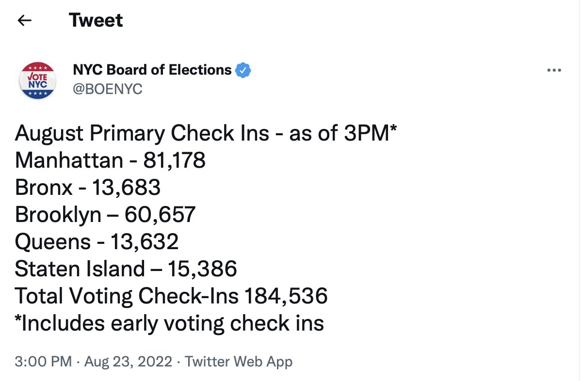 Bronx vote totals continue to lag Tuesday. According to the city BOE, 9,127 voters have "checked-in" at polling locations as of 3 p.m. And the Bronx Times can confirm that only 76 voters have submitted ballots at the PS 108 poll location in northern Morris Park as of 4:05 p.m.