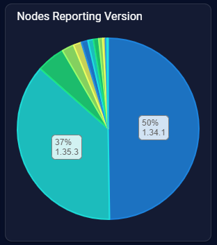 EllonReis's tweet photo. We are up to 37%!  #VasilHardFork. https://t.co/so3BWJ9lWl