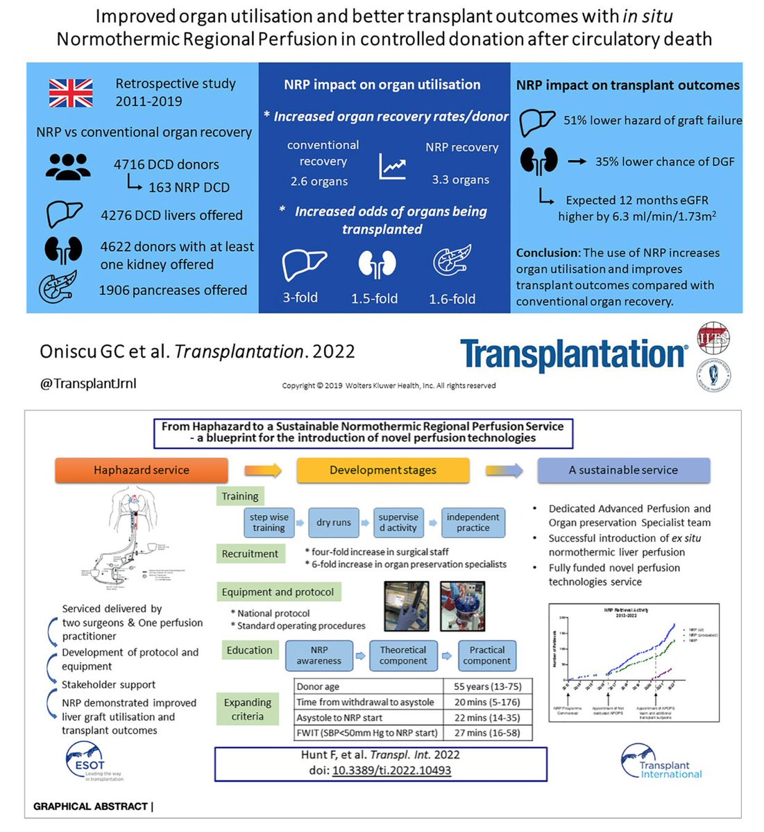 FOAMecmo's tweet photo. #EISOR impacts on DCD #transplantation!
📖 #NRP vs conventional recovery leads to ⬆️ organ use + ⬆️ Tx outcomes
https://t.co/MsgcaHtgYU

📖 How to implement NRP into standard practice? teamwork &amp; team-training, leadership, well-defined framework/techniques
https://t.co/I5nKm0zI41 https://t.co/nI8VeOTade