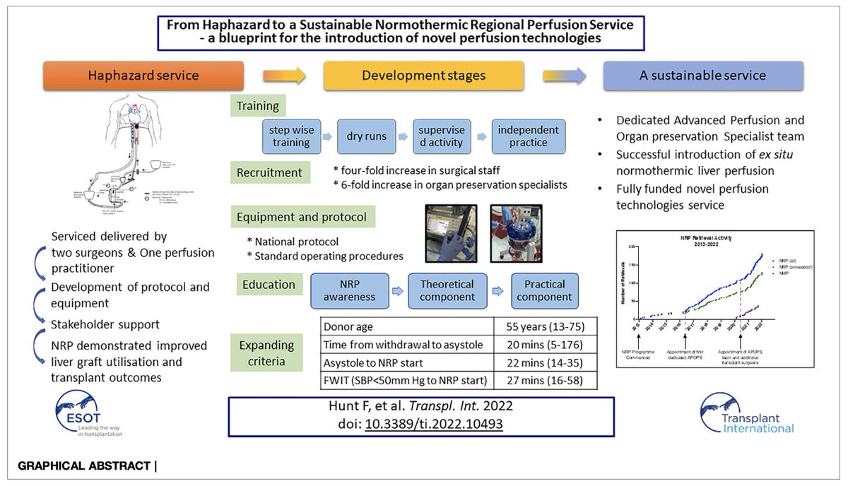 #EISOR impacts on DCD #transplantation!
📖 #NRP vs conventional recovery leads to ⬆️ organ use + ⬆️ Tx outcomes
bit.ly/3PXvfJf

📖 How to implement NRP into standard practice? teamwork &amp; team-training, leadership, well-defined framework/techniques
bit.ly/3CqdLSA