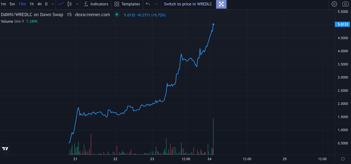 BlueCat_32's tweet photo. #RedlightFinance #RedlightBlockchain $DAWN
今の相場でこれはすごい。。
https://t.co/CZGJQcn48u https://t.co/cAfhLqDDmp