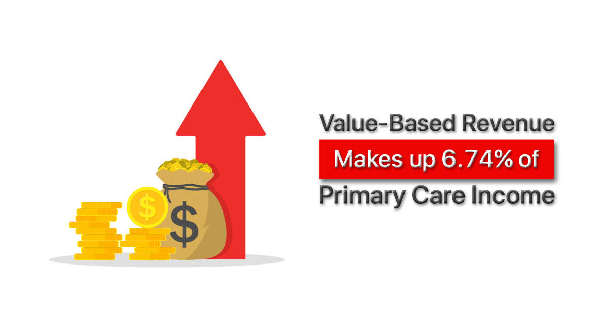Allzone_Online's tweet photo. Did you know?
Value-Based Revenue Makes up 6.74% of Primary Care Income!
Know more: https://t.co/trOel5BCy7
#ValueBasedContracts #PracticeManagement #RevenueCycleManagement #MedicalBillingServices #MedicalCodingServices #AMS #AZMS #AllzoneMS #AllZoneManagementSolutions https://t.co/ftvYBbRciT