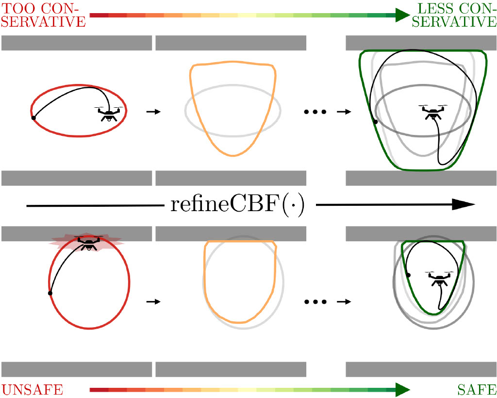 We revamped our IROS paper on refining Control Barrier Functions to emphasize how our algorithm, refineCBF, can be used by practitioners in safe learning (I also got to play around with graphical design⬇️). Go check it out and see you in Kyoto in October! arxiv.org/abs/2204.12507