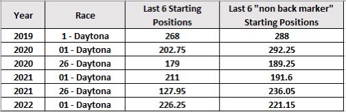 RyanLarkinDFS's tweet photo. Total DK scores for line ups consisting of the last 6 starters in the field at #Daytona since the start of 2019, excluding the rain shortened race in 2019. Included totals for line ups with “back markers” and without. How many of these hit green in cash contests? #StackTheBack https://t.co/62fYFz5XcE