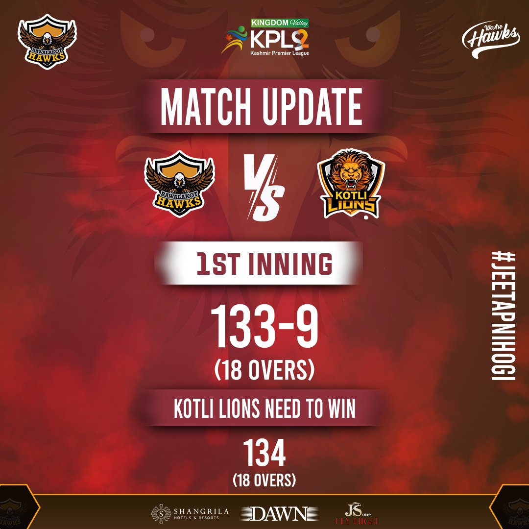 HawksKPL's tweet photo. Target set by #Hawks for #Lions

#WeAreHawks | #KheloAazadiSe | #KingdomValleyKPL | #RawalakotHawksTV | #KPL2022 https://t.co/8JncMYBRIU