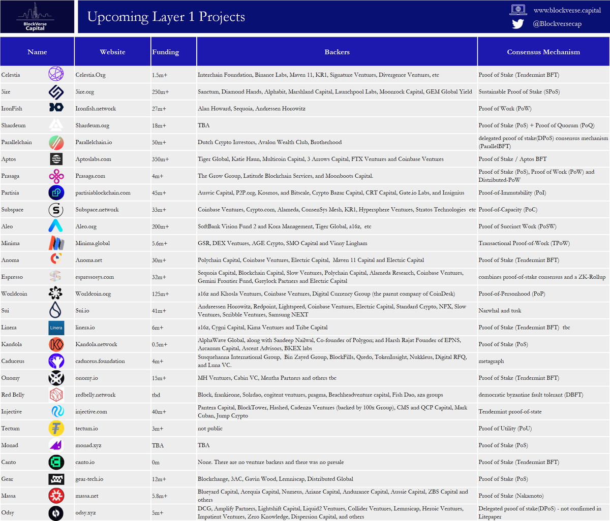 BlockVerseCap's tweet photo. few more popped up thx for all the messages! #layer1 
@tectumsocial @monad_xyz @CantoPublic @Odsyxyz  @MassaLabs @gear_techs 
if you find any info on Monad or tectum backers let me know. for  odsy consensus mechanism, seems we have to wait for wp?
funding close to 1.5bn! https://t.co/5ZRS3XaRLo
