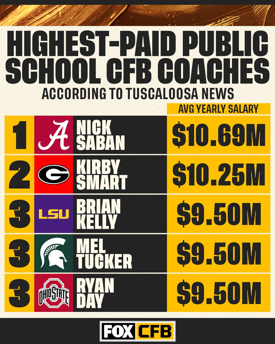 NCAA Football: The Highest Paid Coaches in 2023