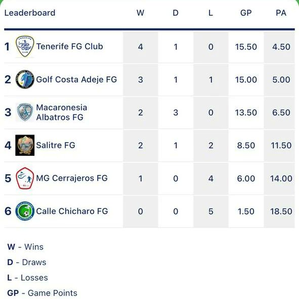 ⚽⛳🏆 MATCH PLAY POR EQUIPOS <a href="/CanariasFG/">Canarias FootGolf</a>

🤘😃¡Estamos en la final! El pasado domingo se disputó la última jornada del Match Play por equipos 2022, donde los nuestros lograron el pase directo a la final tras vencer 3-1 a Adeje FG. 

¡Qué siga sonando la música! 🤘🎸🎶