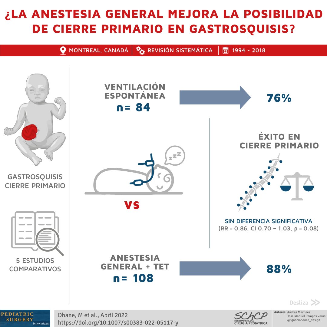 Schcp's tweet photo. Casi de forma permanente la anestesia, relajo y ventilación son puntos cruciales al operar. ¿Afectan estos factores en casos de gastrosquisis?
¿Más infografías? 
👉https://t.co/DJVa8hqNf4 
#SoMe4PedSurg #Schcp #ArtículoDeInterés 😎 #gastrosquisis #newborn #neonatalanesthesia https://t.co/2XlgyH7qUr