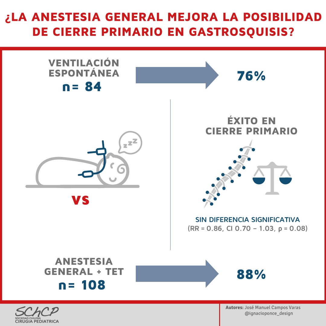 Schcp's tweet photo. Casi de forma permanente la anestesia, relajo y ventilación son puntos cruciales al operar. ¿Afectan estos factores en casos de gastrosquisis?
¿Más infografías? 
👉https://t.co/DJVa8hqNf4 
#SoMe4PedSurg #Schcp #ArtículoDeInterés 😎 #gastrosquisis #newborn #neonatalanesthesia https://t.co/2XlgyH7qUr