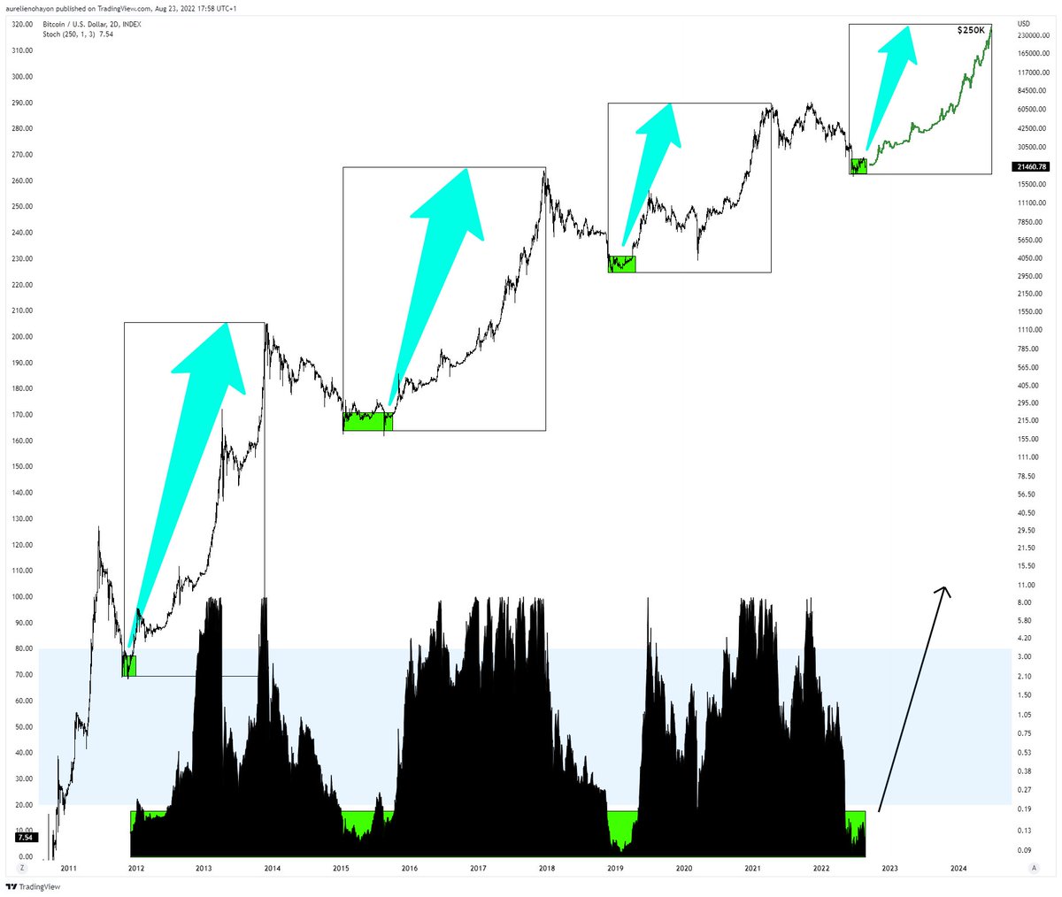 #BITCOIN A MACRO BULL RUN STARTS.
