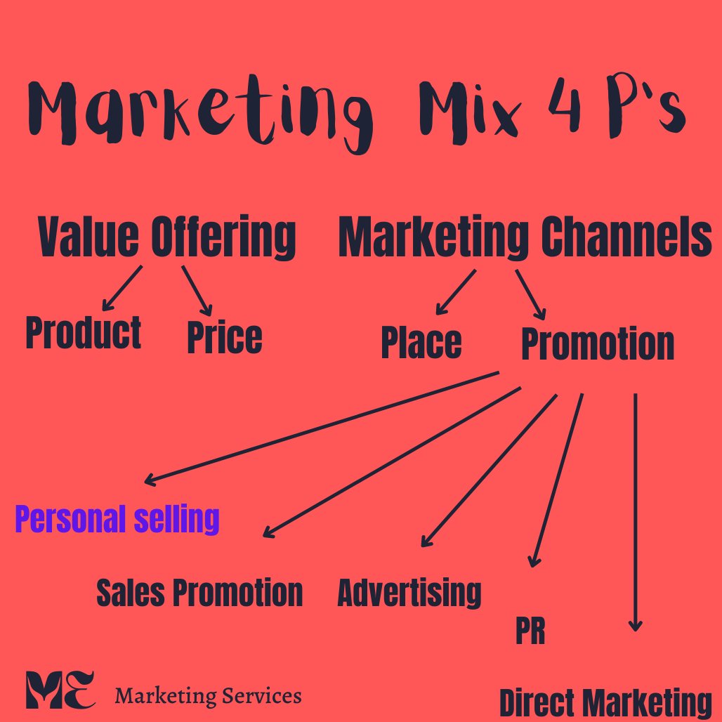 MElashryOffi's tweet photo. #Sales relation to #Marketing
•Marketing is a set of process 
• #MarketingPlan include #MarketingStrategy 
•Marketing strategy include 4 P's
• 4 P's includes channels (Place-Promotion)
•part if promotion mix is personal selling 
"Sales is part of Marketing strategy" https://t.co/00h7ZhyOHd