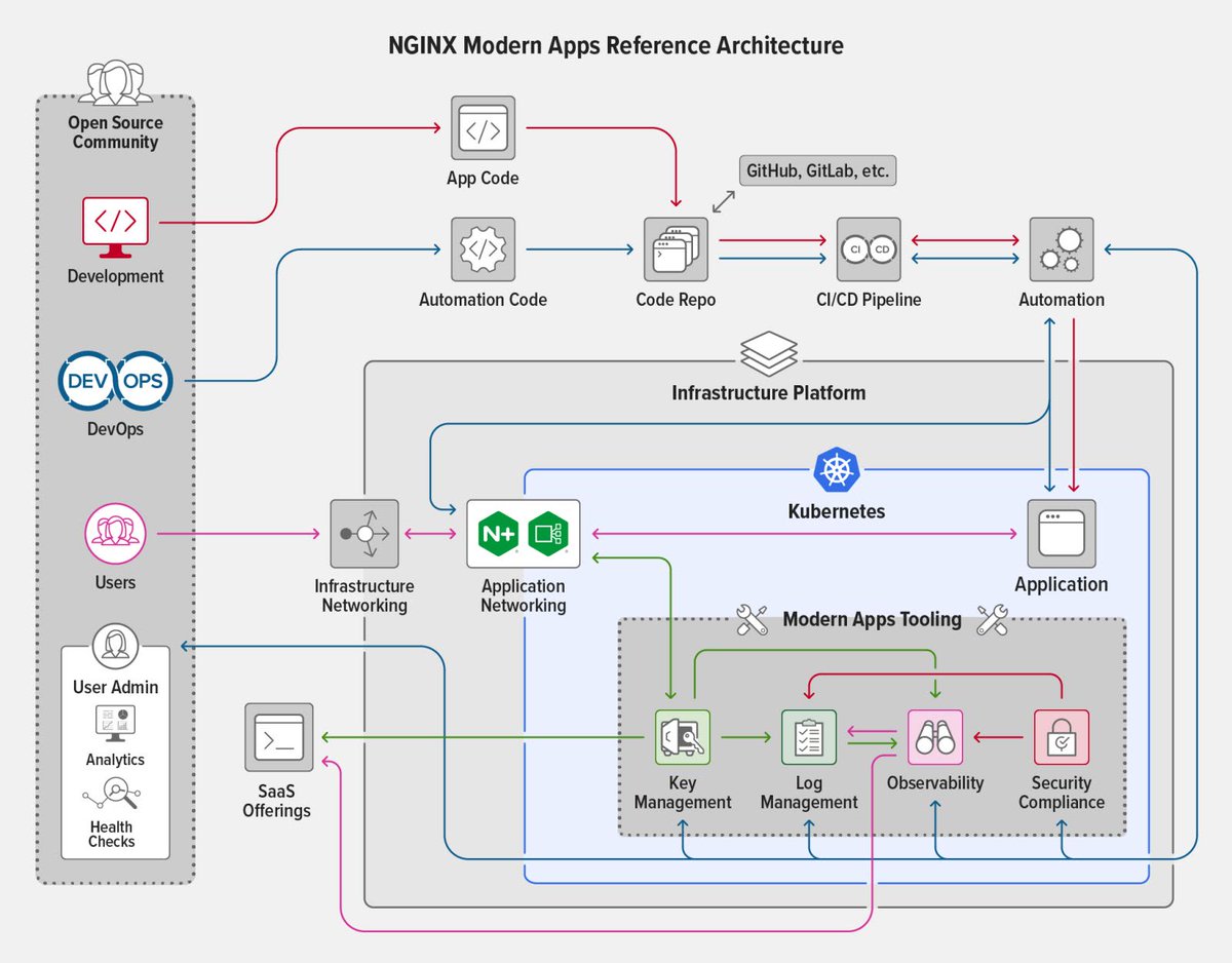K8sArchitect's tweet photo. This repository contains Ingress Controller Reference Architectures for NGINX

➜ https://t.co/oVausJ9BqS https://t.co/Gj8nVoAVSI