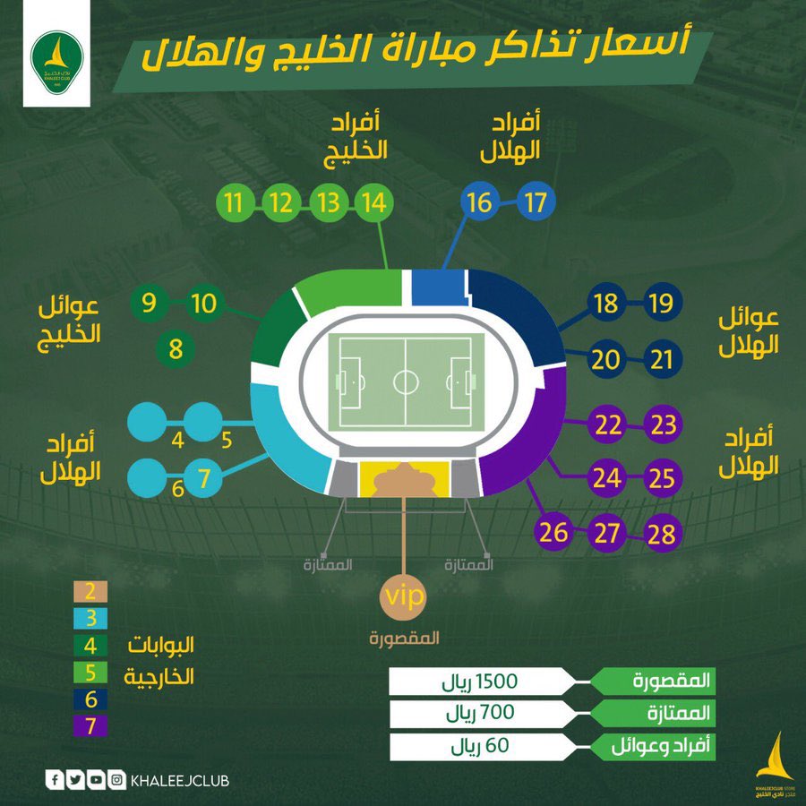 minigamesfever's tweet photo. 🚨🚨 || أسعار تذاكر لقاء الهلال والخليج :
• الموحدة : (60) ريال
• المنصة الفضية : (700) ريال
• المنصة الذهبية : (1500) ريال. https://t.co/2ztstAlS3K