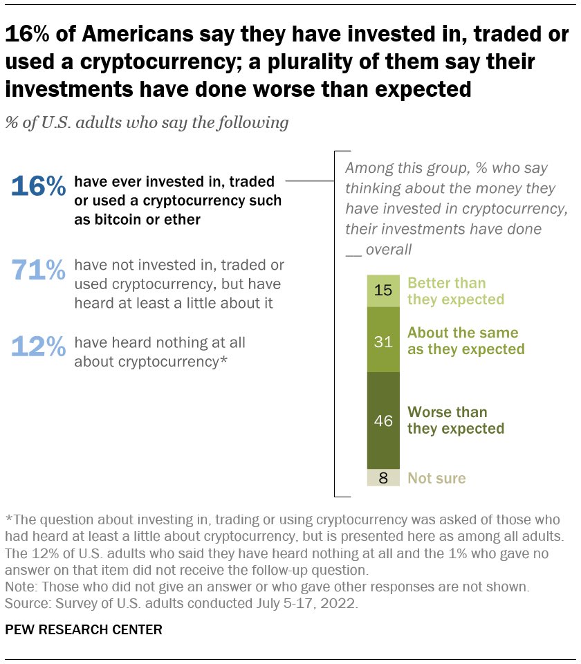 mtfaverio's tweet photo. According to new @pewresearch data, of the 16% of Americans who say they have ever bought crypto, 46% say their investments have overall done worse than they expected https://t.co/rAGNlCIRQV