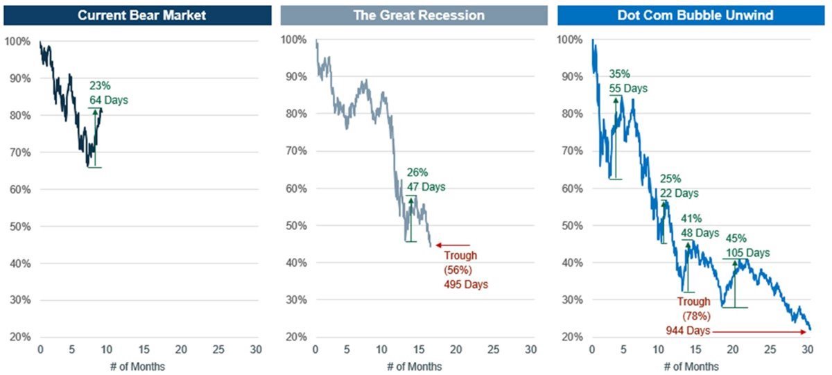 burrytracker's tweet photo. Bear Market Rallies will be Bear Market Rallies

Credit: @RiskReversal https://t.co/jz9OtXMWkQ