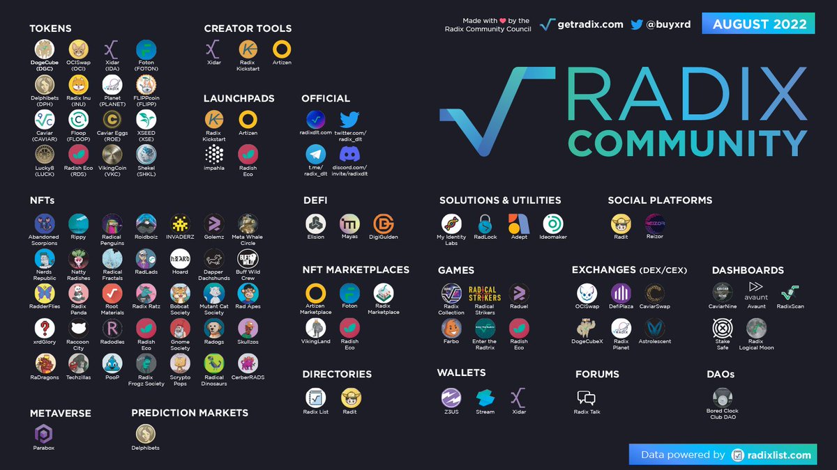 The #RadixEcosystem is getting big 🔥

Start building your next project on #Radix today. Need help building? <a href="/radixkickstart/">Radix Kickstart</a> <a href="/artistizen/">Artistizen</a> @Impahla_dao and <a href="/RadishEco/">Radish Eco 🌱</a> are happy to assist! 

Full version at getradix.com/sharable-assets