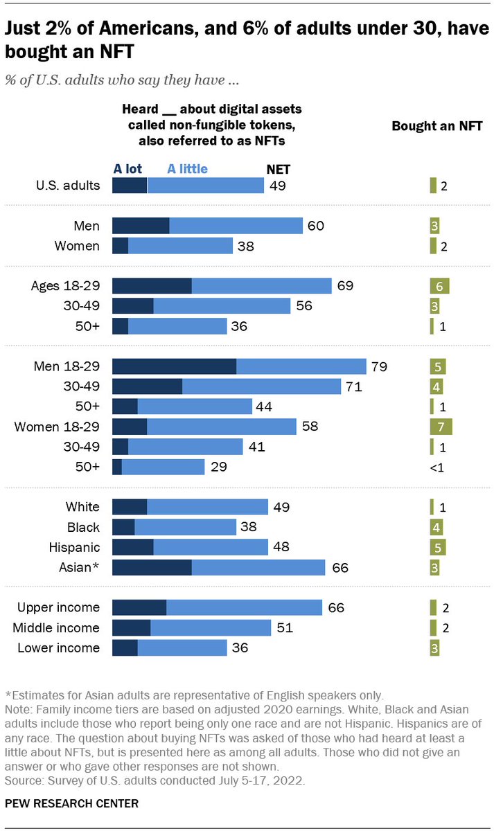 mtfaverio's tweet photo. Talk of NFTs has been buzzing around this year; however, new @pewinternet data shows only 2% of Americans have actually bought an NFT https://t.co/htNXaX4CLy