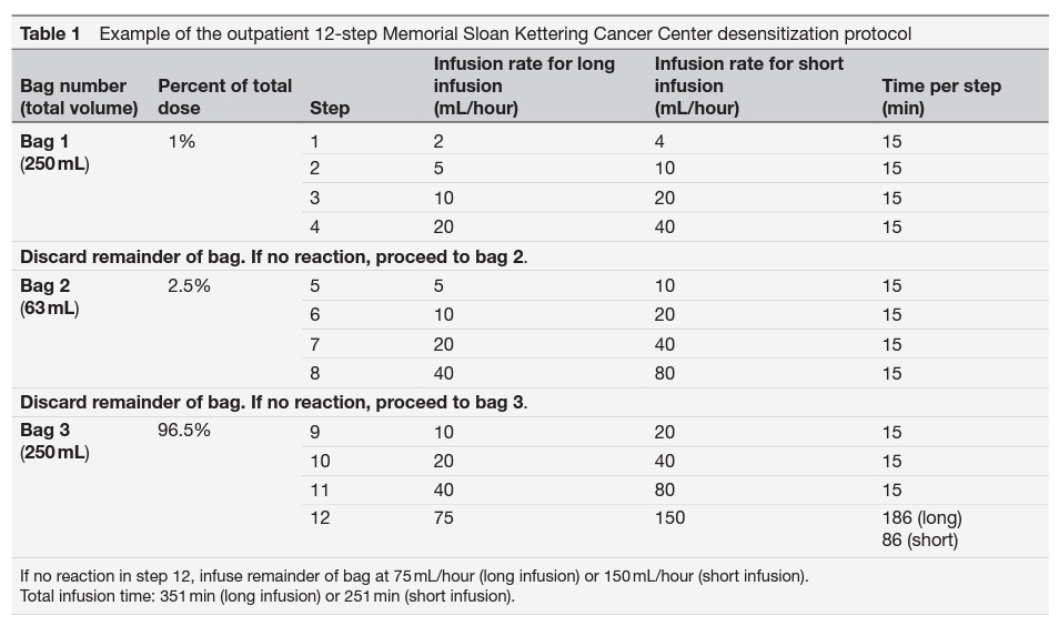"Safety and efficacy of an outpatient 12-step desensitization protocol for antineoplastic agents"
🔗 bit.ly/3dpzYWp
#Oncology #Gynecology #GynCancer
<a href="/ROCearbhaill/">Róisín O’Cearbhaill</a> <a href="/TeamEndo_MSK/">MSKCC Team Uterus</a> <a href="/TeamOvary_MSK/">Team Ovary, Memorial Sloan Kettering Cancer Center</a> <a href="/GynMe4/">SoMe4GynOnc</a> <a href="/OncoAlert/">OncoAlert</a> <a href="/pedroramirezMD/">Pedro T Ramirez</a> <a href="/HsuMd/">Arthur_HC_Hsu</a> <a href="/agz_eriksson/">Ane Gerda Z Eriksson MD PhD</a>
