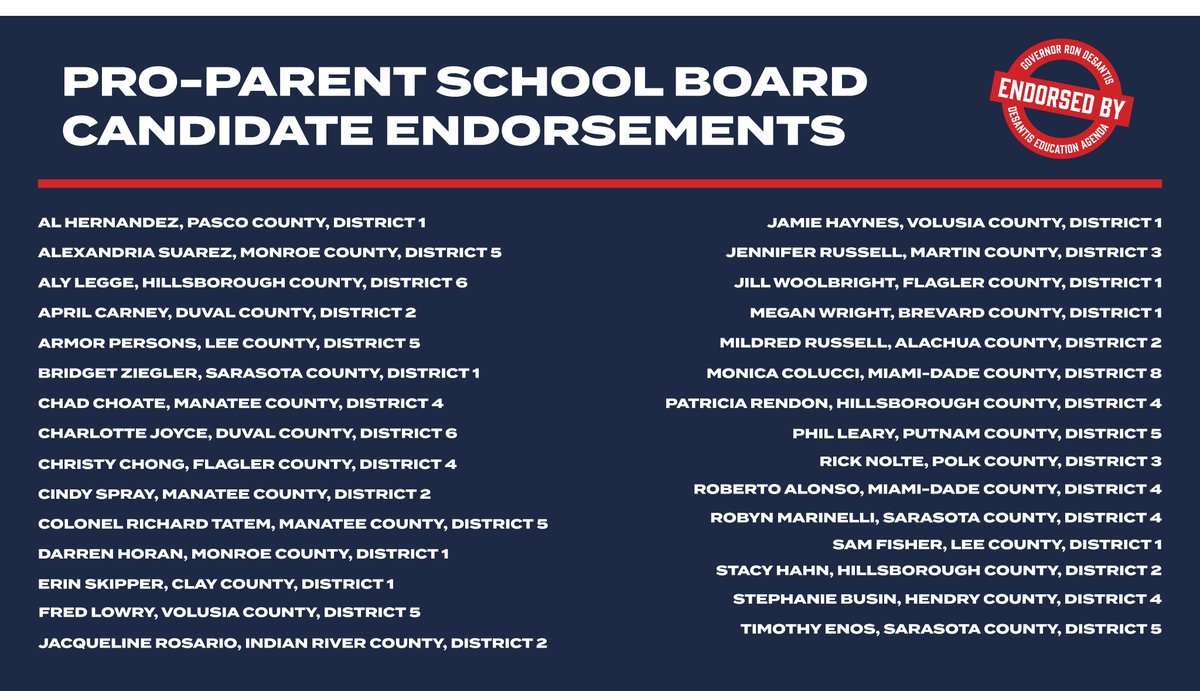 RonDeSantis's tweet photo. Today is Election Day for crucial school board races across our state. Florida has led with purpose and conviction that our school system is about education, not indoctrination.

These 30 candidates are committed to the student-first principles of the DeSantis Education Agenda. https://t.co/chcwY3r5Vo