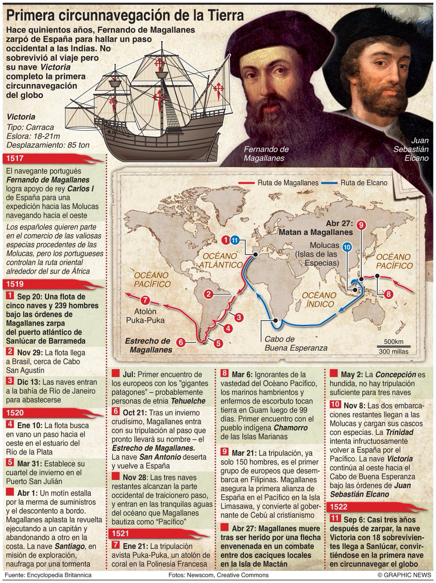 lajornadaonline's tweet photo. Hace quinientos años, #FernandoDeMagallanes zarpó de #España para hallar un paso occidental a las #Indias
No sobrevivió al viaje pero su nave "Victoria" completo la primera circunnavegación del globo. 

#Infografía Graphic News. https://t.co/7pslNme7py