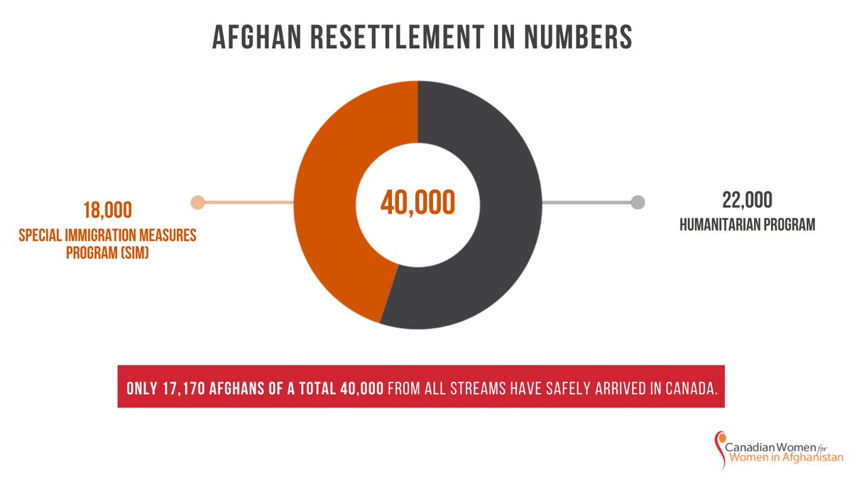 righttolearnorg's tweet photo. Over 17,00 Afghans have arrived in Canada but many of the 40,000 Afghans that the government promised to resettle are still waiting.
Sign our petition today! https://t.co/HM4YIEYdgf
#sosSIM #SaveTheSIM #CanadasLeftBehind https://t.co/zn67IU5M4i