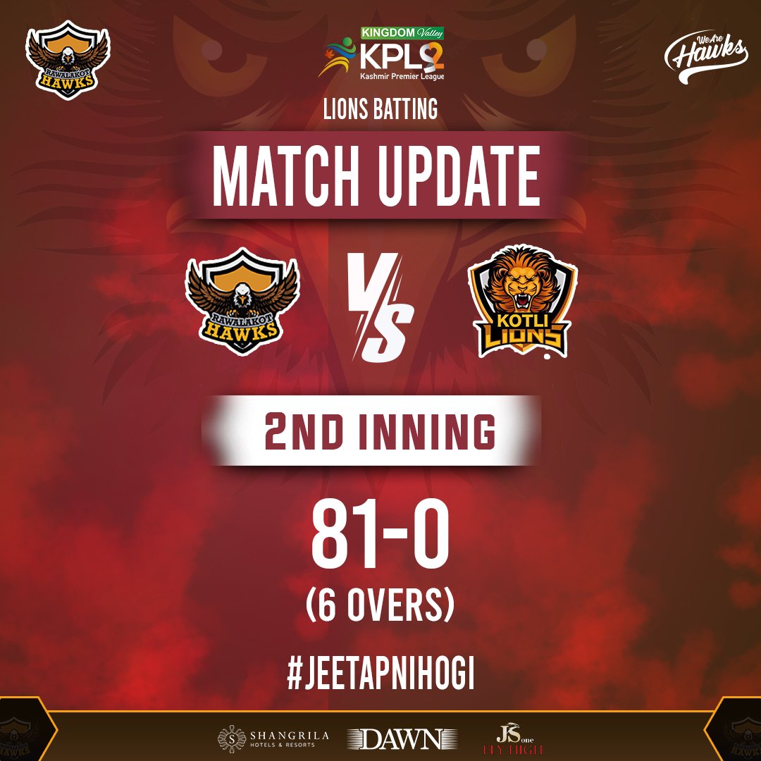 HawksKPL's tweet photo. Match Update.

#WeAreHawks | #KheloAazadiSe | #KingdomValleyKPL | #RawalakotHawksTV | #KPL2022 https://t.co/WVs6RaRmc3