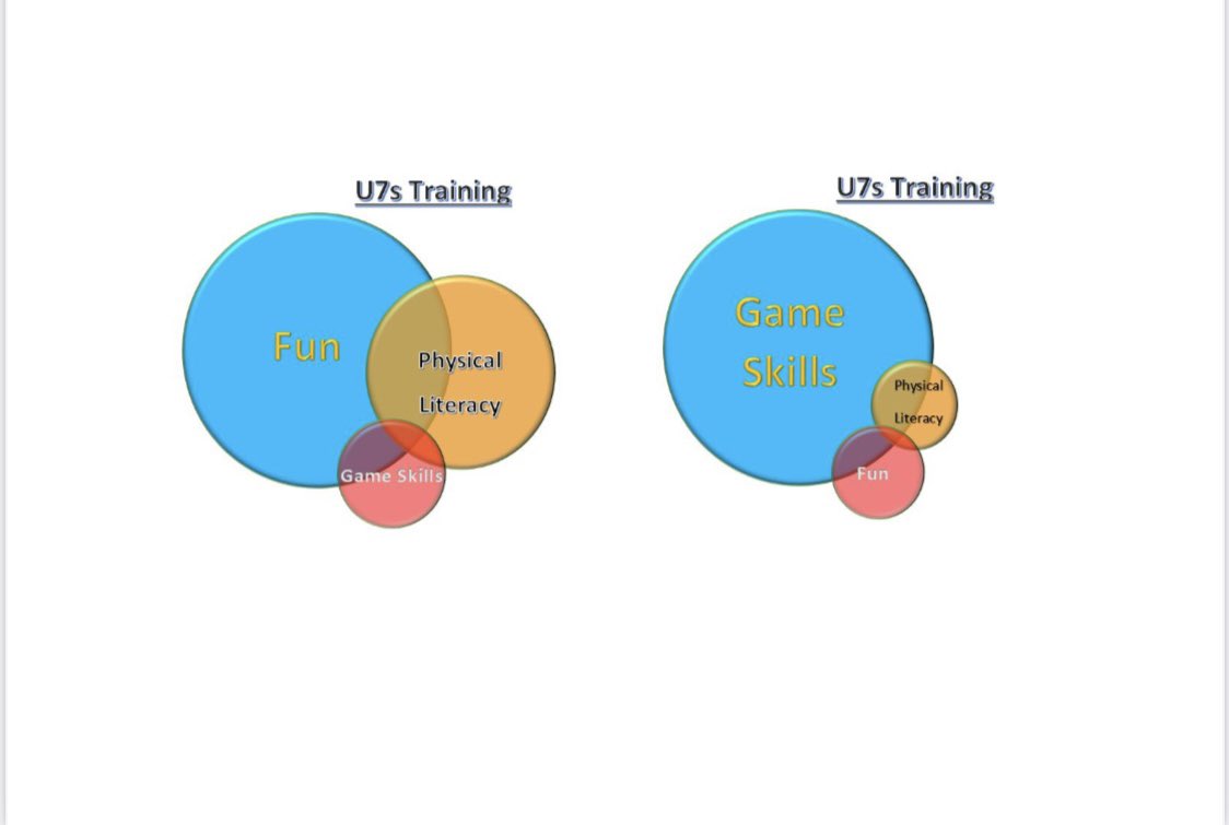 Is this the reality in a lot of clubs at Bord na nÓg level?? How coaches think a session will pan out V how it really pans out for the kids? Any thoughts?? #Coaching