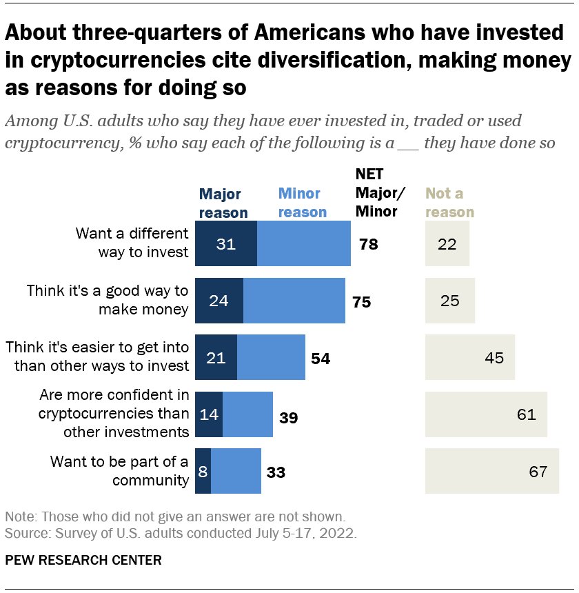 lrainie's tweet photo. Why have 16% of Americans invested/traded/used cryptocurrencies? Many want a different way to invest and think it's a good way to make money. New report from @pewresearch @mtfaverio 
https://t.co/1lbOQo5yOE https://t.co/K52HTTO23n