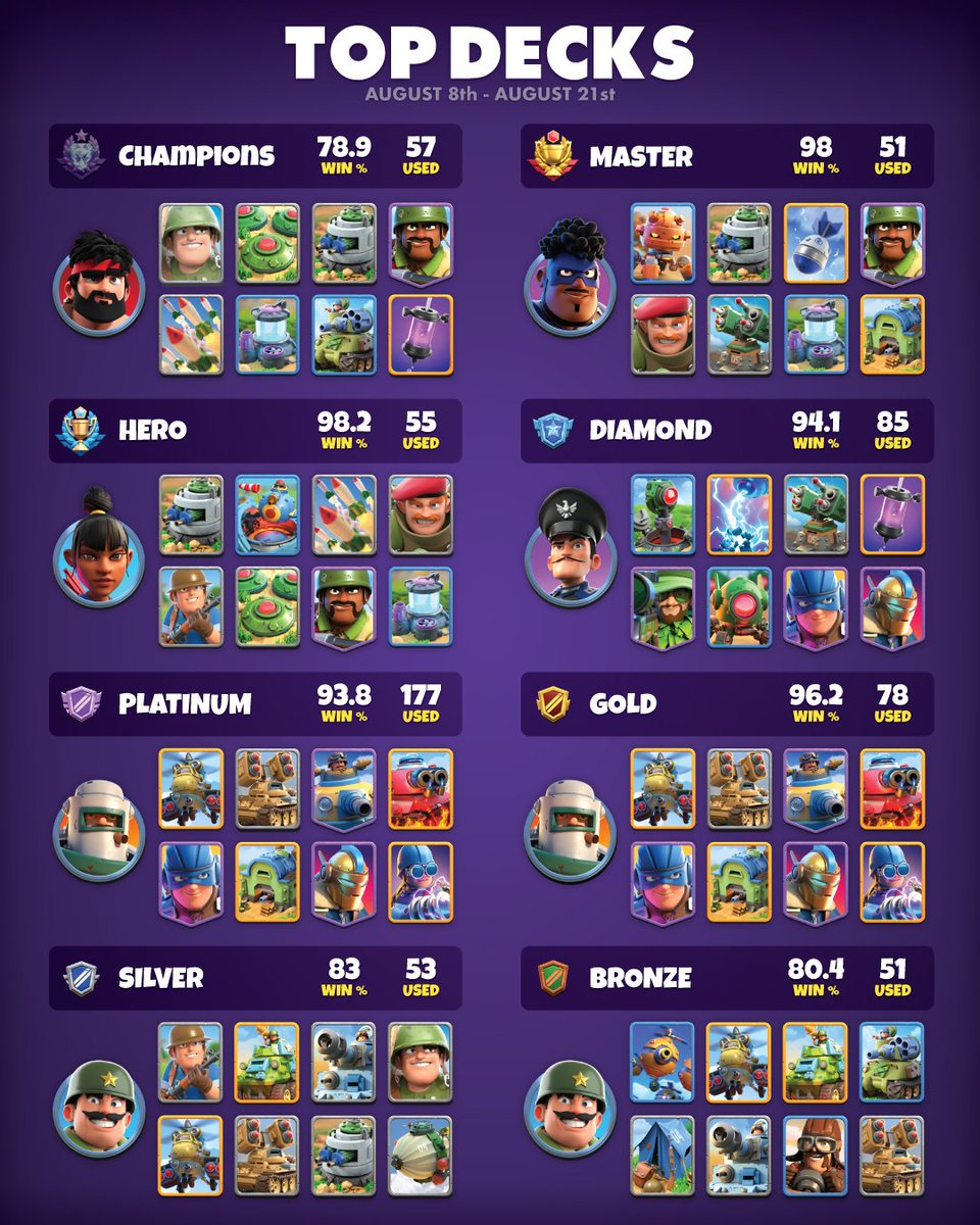 WarAllianceGame's tweet photo. #HotOffThePress here are your #TopDecks from last season :) Like and let us know which of these you believe to be the Top of the Top! https://t.co/SaqV4ddHcu
