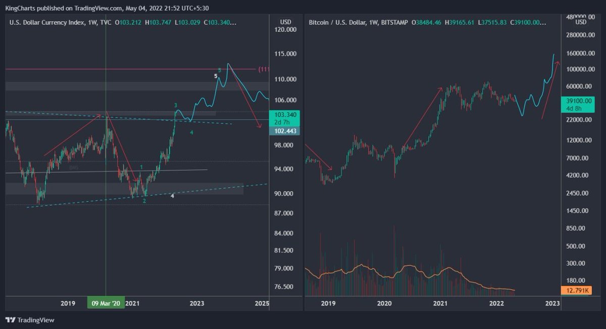 KingsCharts's tweet photo. $BTC #BTC #DXY compare 

https://t.co/jQcAZ0P42h  Check out on channel https://t.co/HLO07hsGcs