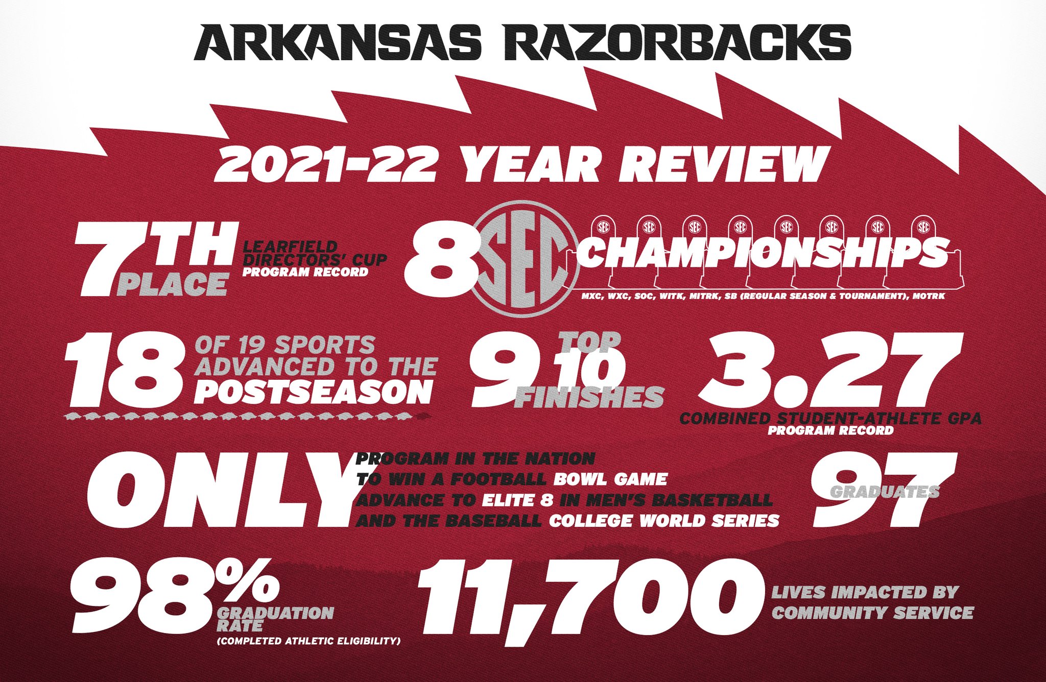 Arkansas Razorbacks 🐗 on Twitter: "Here's to making 2022-23 even better