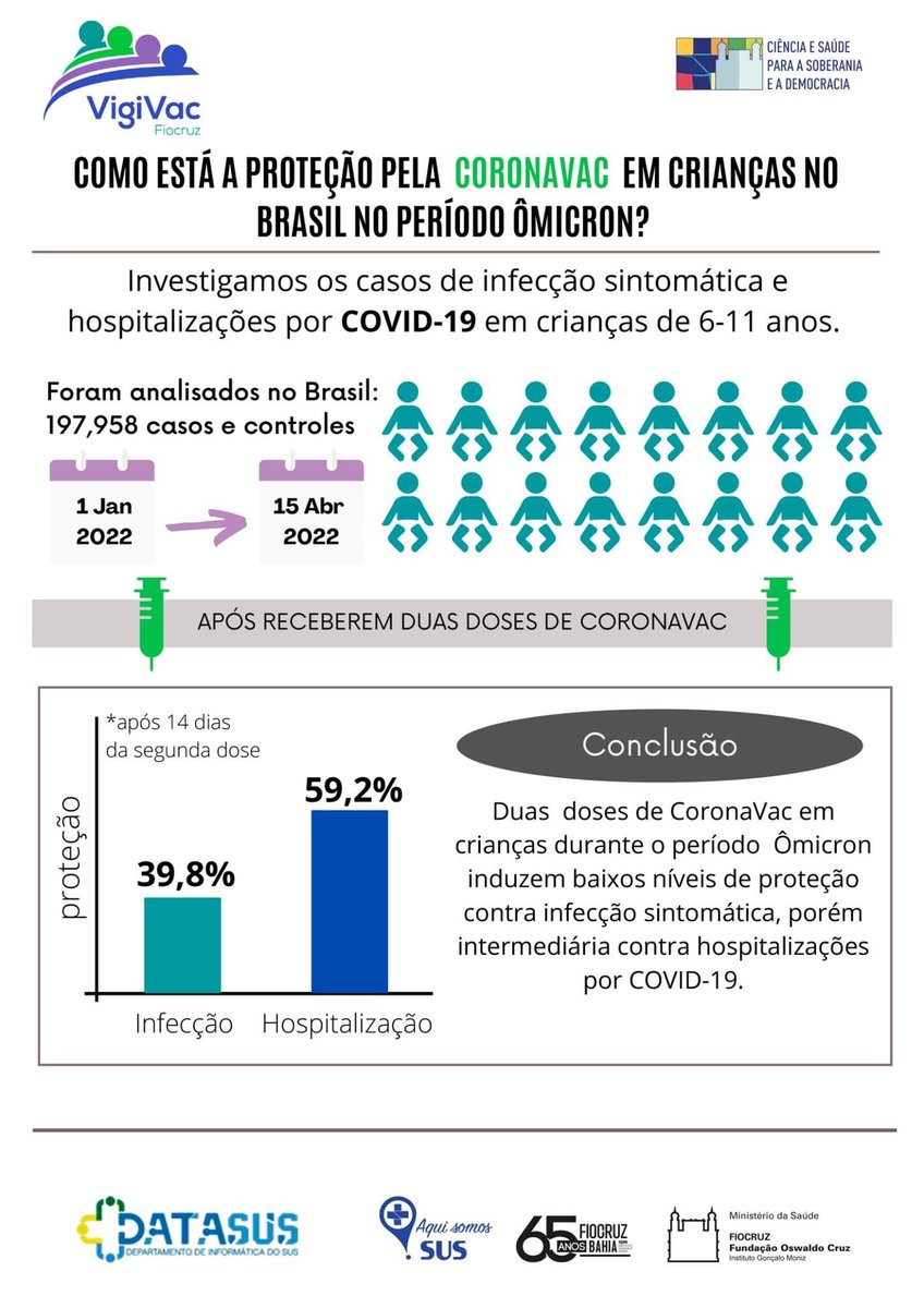 covid19_faperj's tweet photo. Publicado na revista Nature Communications, um estudo do projeto VigiVac do CIDACS/ Fiocruz Bahia analisou a efetividade da vacina CoronaVac em crianças de 6 a 11 anos, durante o período de predominância da variante Ômicron do SARS-CoV-2. https://t.co/qDc95uYmOX