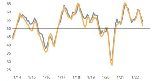 PlatinumTooling's tweet photo. The GBI #PrecisionMachining Index closed July at 52.9, compared to June's 55.1 @PMProdMachining. New orders decelerated a full 10 points since March, while production decreased 7 points during the same period.
https://t.co/W67Isb1t1U
#machining #industrial #jobshops #mfg https://t.co/rOHEcRibti