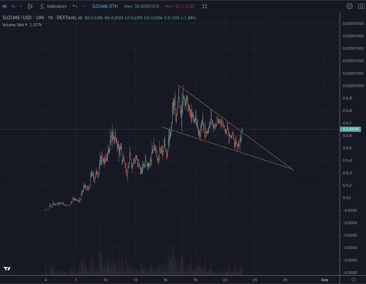 $SUZUME has broken out.

The reversal is in.

This will rip! 

dextools.io/app/ether/pair…