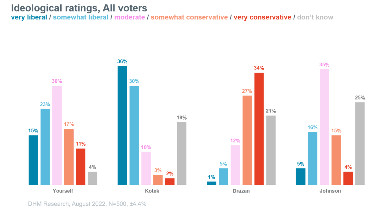 horvick's tweet photo. In @DHMresearch survey this month, we asked Oregon voters to place themselves on a scale from very liberal to very conservative. Then asked them to do the same for the gubernatorial candidates. 

Here are breakdowns for all voters and then by party. https://t.co/322I2GZqX8