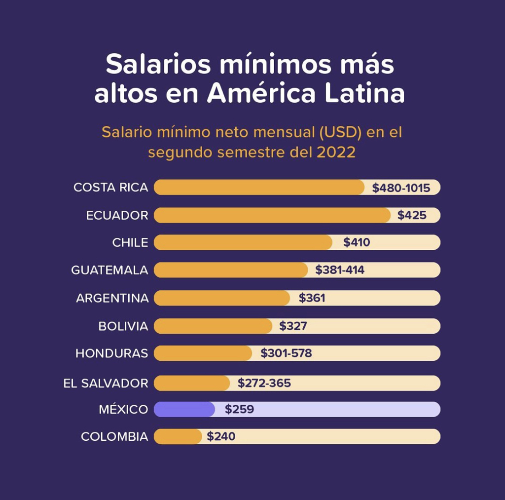 freddier's tweet photo. Los salarios mínimos más *altos* de América Latina 
(datos de @RunaHr) https://t.co/dVJObi1xJ5