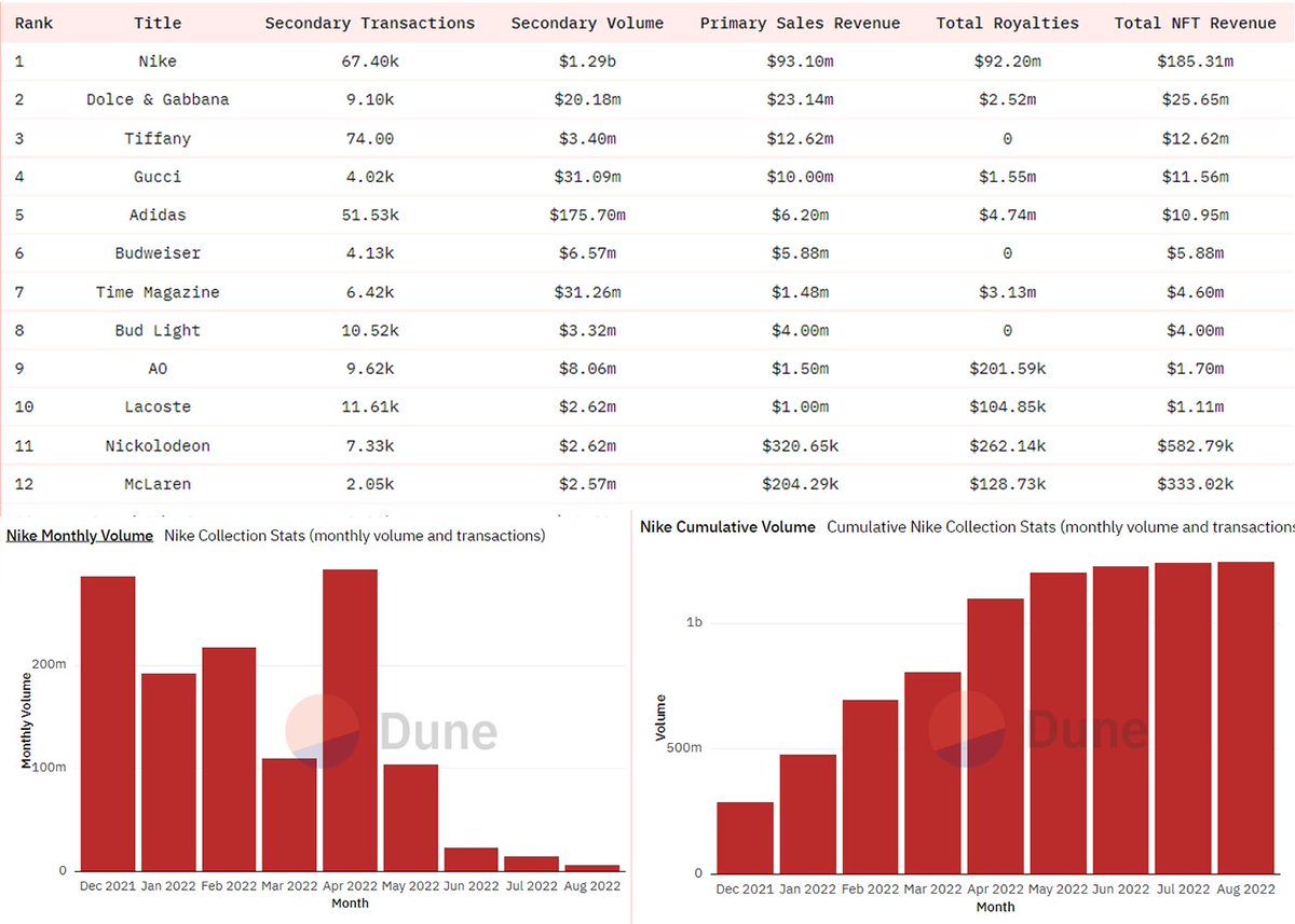 Nike really were ahead of the game when they acquired RTKFT in 2021.

Thanks mostly due to CloneX they now have over $1.29b in secondary volume. But has this success been short lived if the data is anything to go by?

Source: hubs.ly/Q01kGRnd0